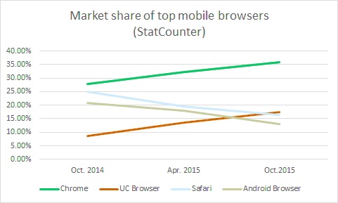 UC Browser вышел на второе место на мировом рынке мобильных браузеров